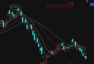 高鴻股份最新走勢分析 計算機軟硬件技術開發板塊前景展望與應對策略